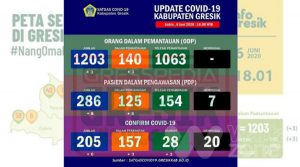 Tiga Warga Kebomas Gresik Dinyatakan Sembuh dari Covid-19